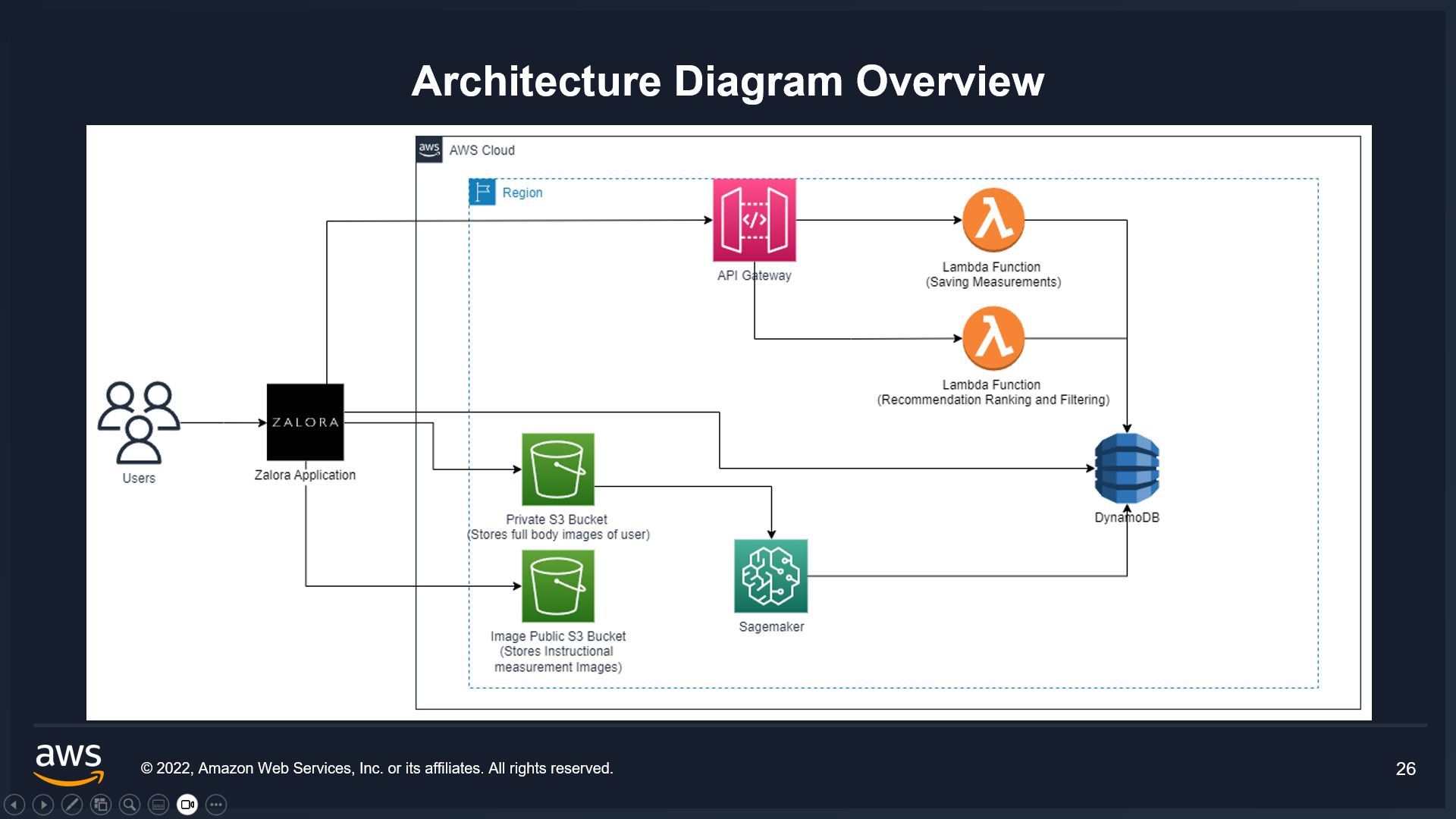 Architecture diagram of proposed solution designed with AWS technologies